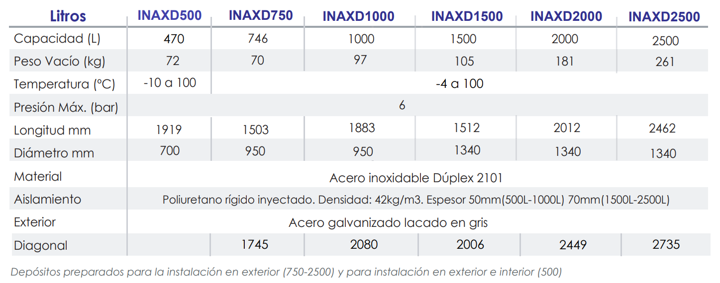 Especificaciones técnica del Depósito de Inercia Inox FERCO INAXD750